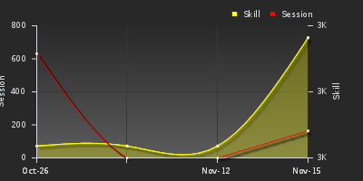 График показателей игрока
