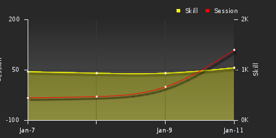 График показателей игрока