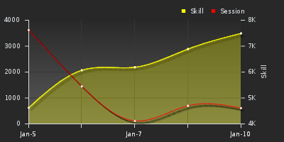 График показателей игрока