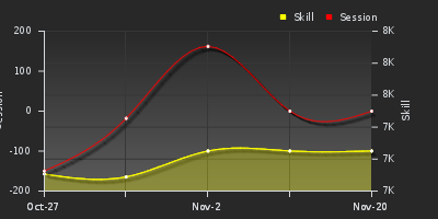 График показателей игрока