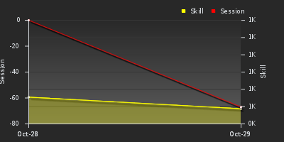 График показателей игрока