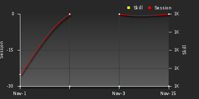 График показателей игрока