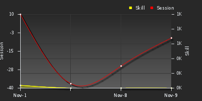 График показателей игрока
