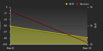График показателей игрока