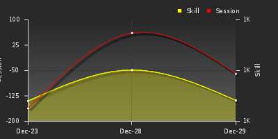 График показателей игрока
