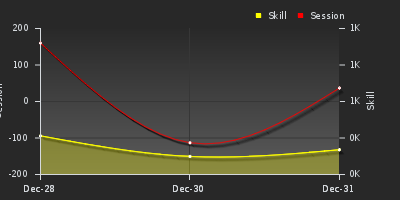 График показателей игрока