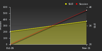 График показателей игрока