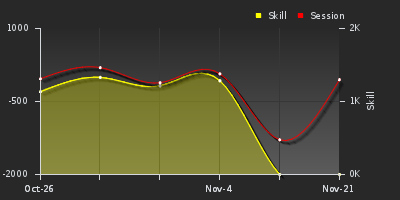 График показателей игрока