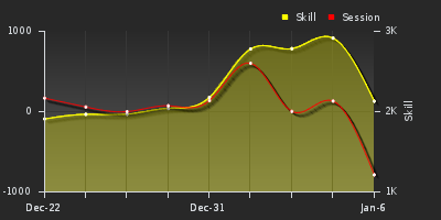 График показателей игрока