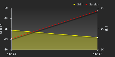 График показателей игрока