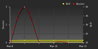 График показателей игрока