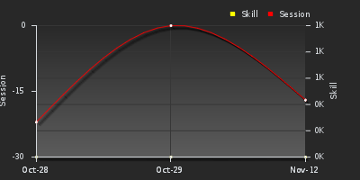 График показателей игрока
