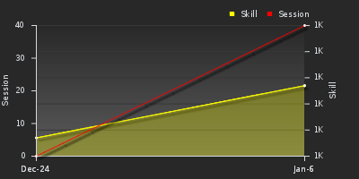 График показателей игрока