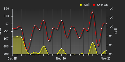 График показателей игрока