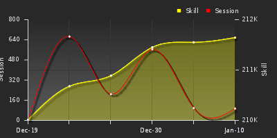 График показателей игрока