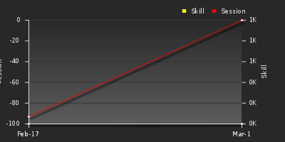 График показателей игрока