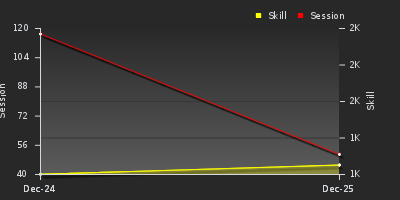 График показателей игрока