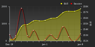 График показателей игрока