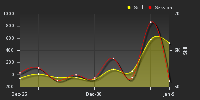 График показателей игрока