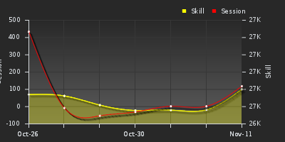 График показателей игрока