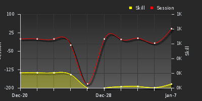 График показателей игрока
