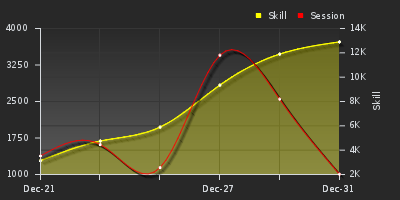 График показателей игрока