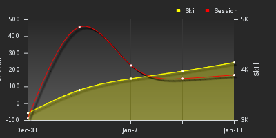 График показателей игрока