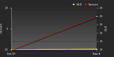 График показателей игрока