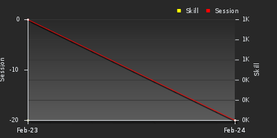 График показателей игрока