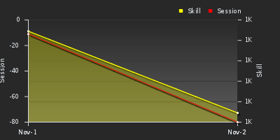 График показателей игрока