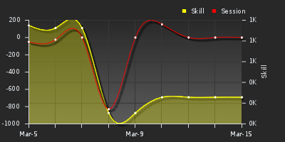 График показателей игрока