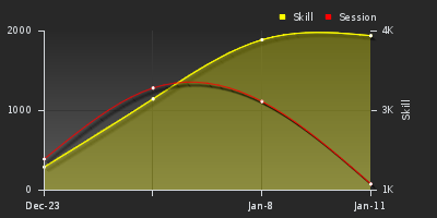 График показателей игрока