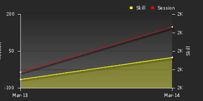 График показателей игрока