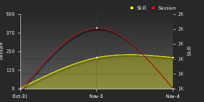 График показателей игрока