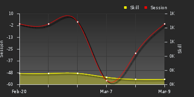 График показателей игрока