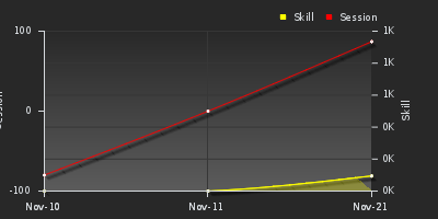График показателей игрока