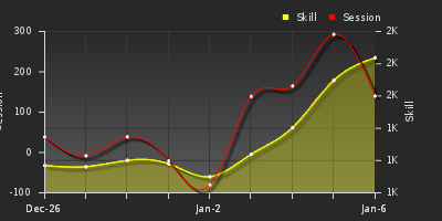 График показателей игрока