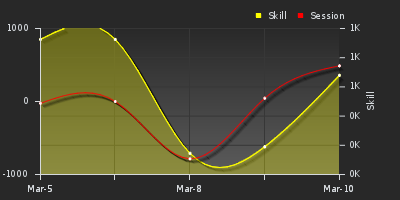 График показателей игрока