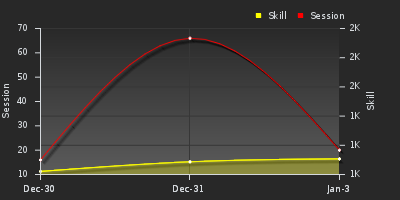 График показателей игрока