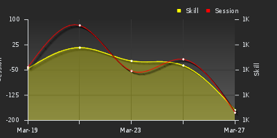 График показателей игрока
