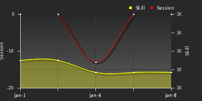 График показателей игрока
