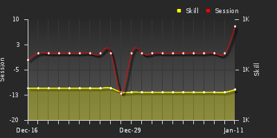График показателей игрока