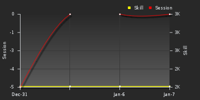 График показателей игрока