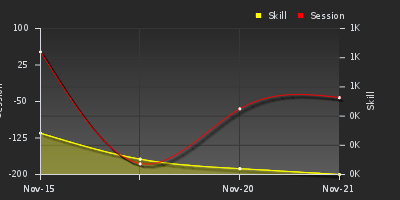 График показателей игрока