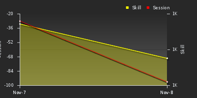График показателей игрока