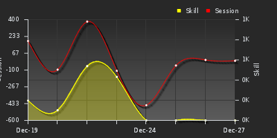 График показателей игрока