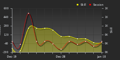 График показателей игрока