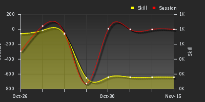 График показателей игрока