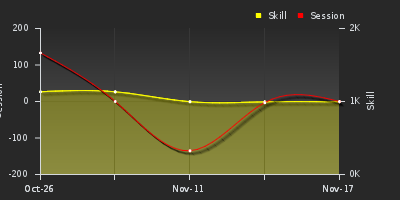 График показателей игрока