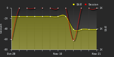 График показателей игрока